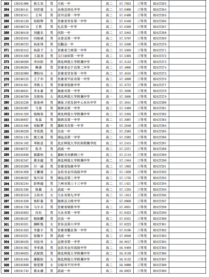 2024年全国中学生生物学联赛甘肃赛区省三获奖名单