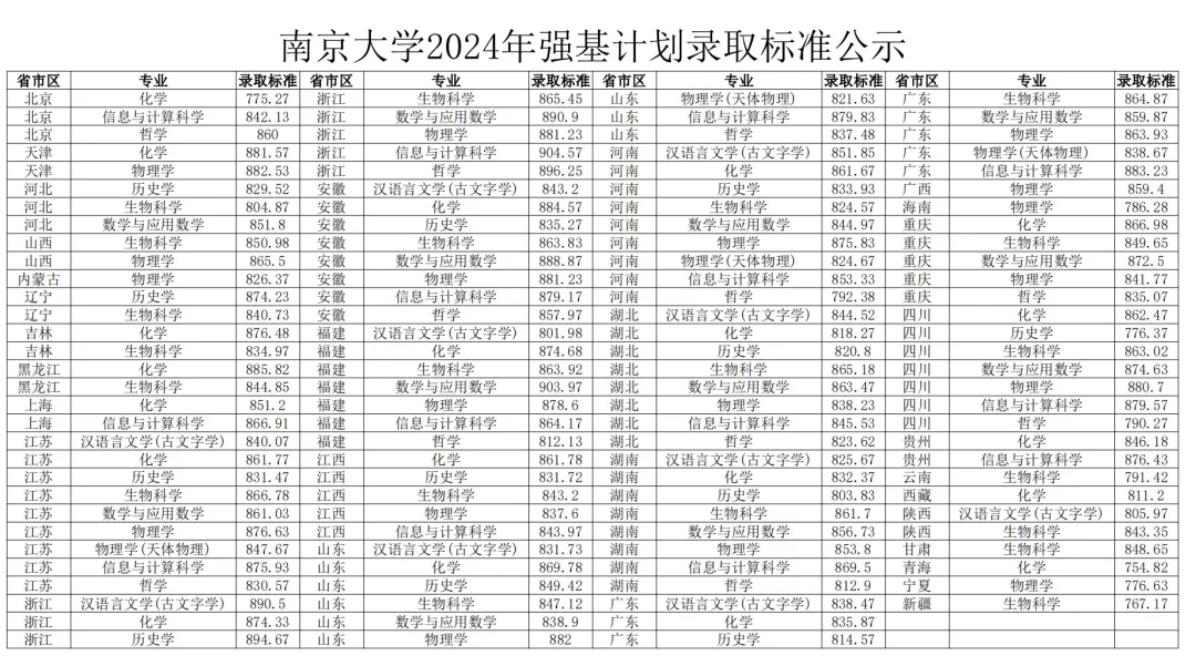 2024年南京大学强基计划入围分数线是多少