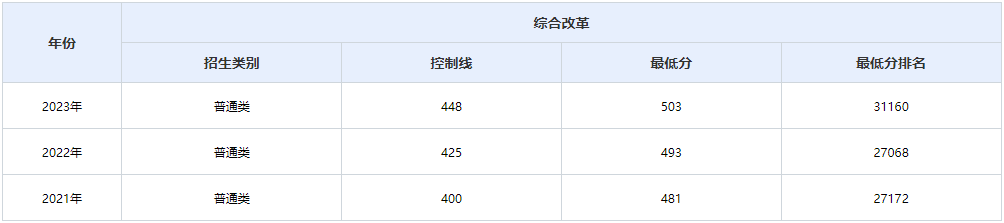 北京物资学院2024在京招生计划及专业录取分数