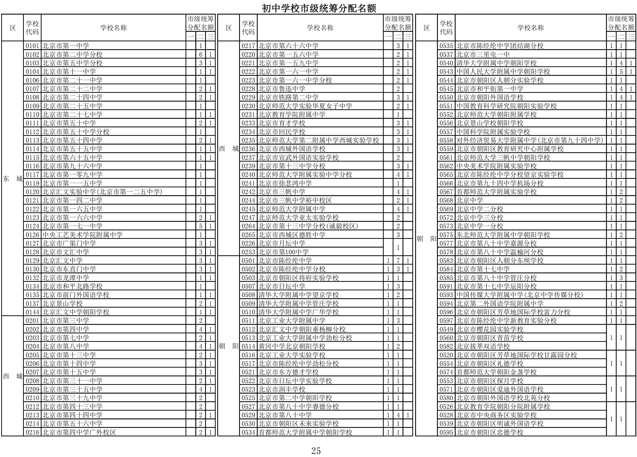 2024北京中考初中学校市级统筹分配名额