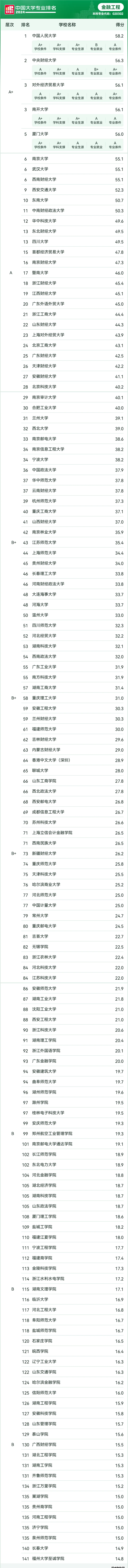 2024软科中国大学专业排名——