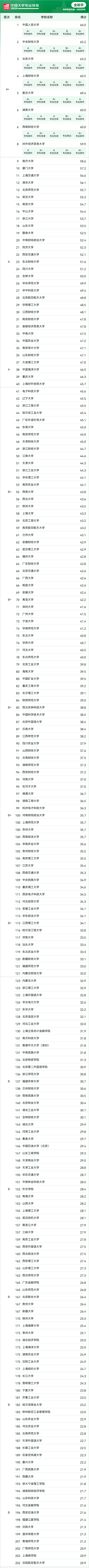 2024软科中国大学专业排名——金融学