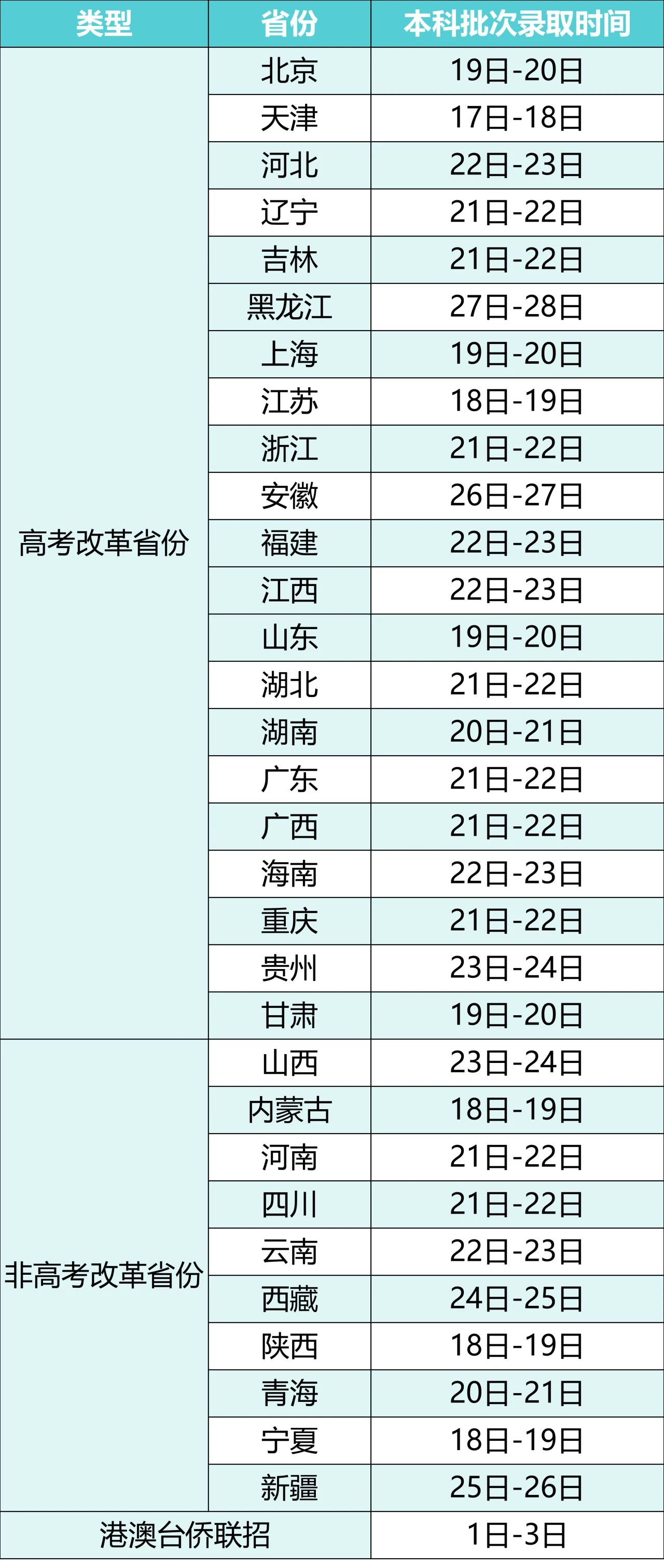 北京邮电大学2024招生录取结果查询入口