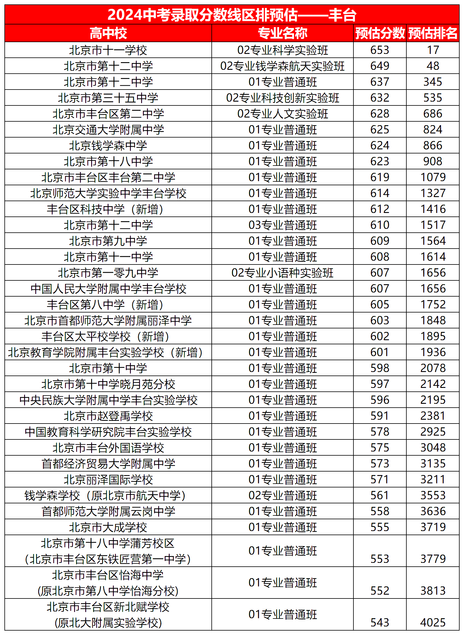2024北京中考丰台区各中学预估录取分数