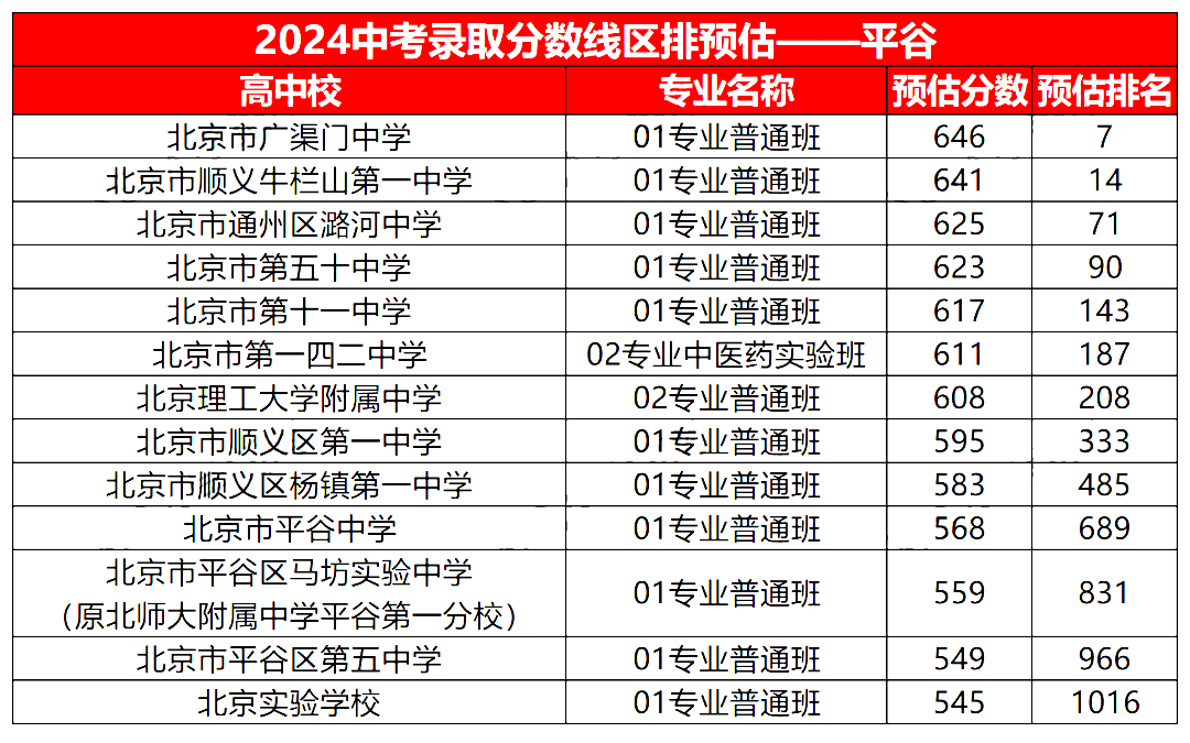 2024北京中考平谷区各中学预估录取分数