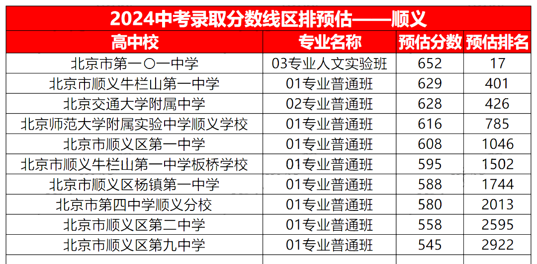 2024北京中考顺义各中学预估录取分数