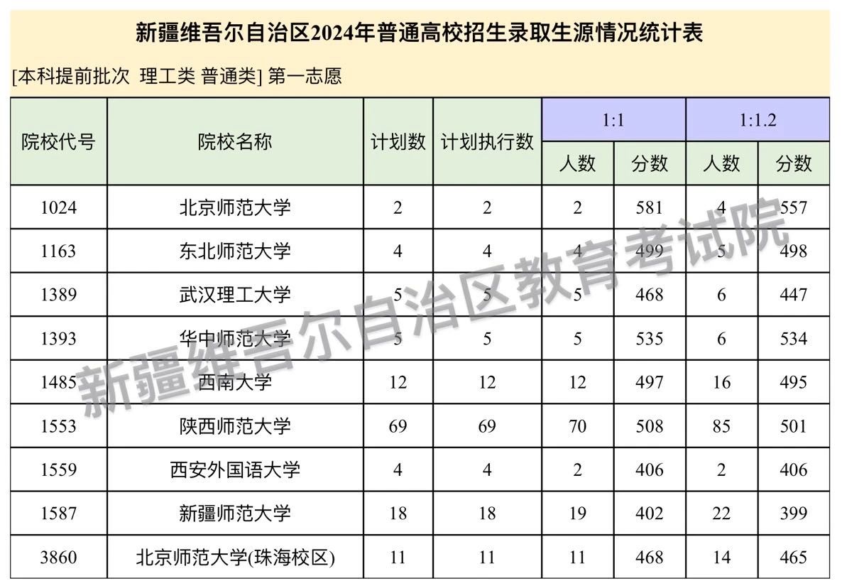 新疆2024普通高校招生本科提前批次投档情况