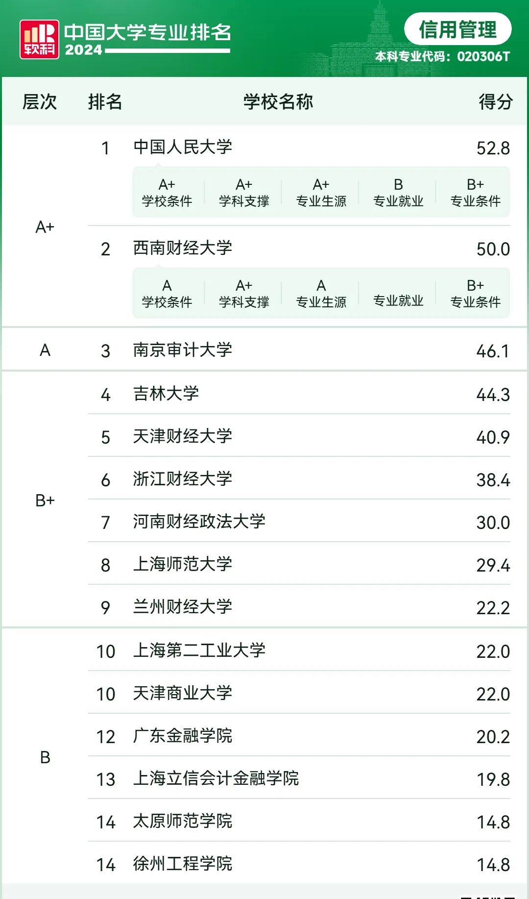 2024软科中国大学专业排名——信用管理
