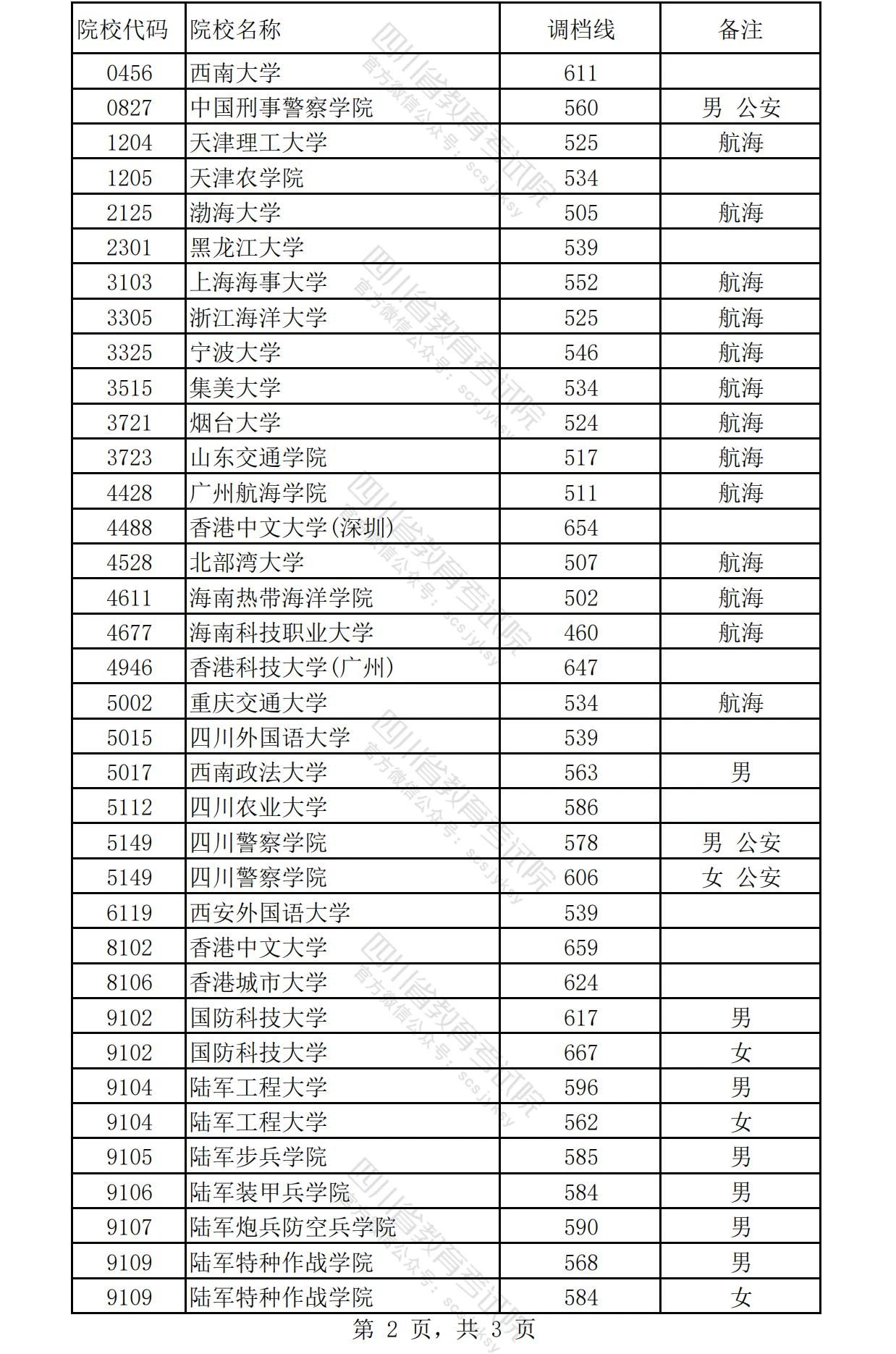 2024年四川高考招生本科提前批调档线（理科）