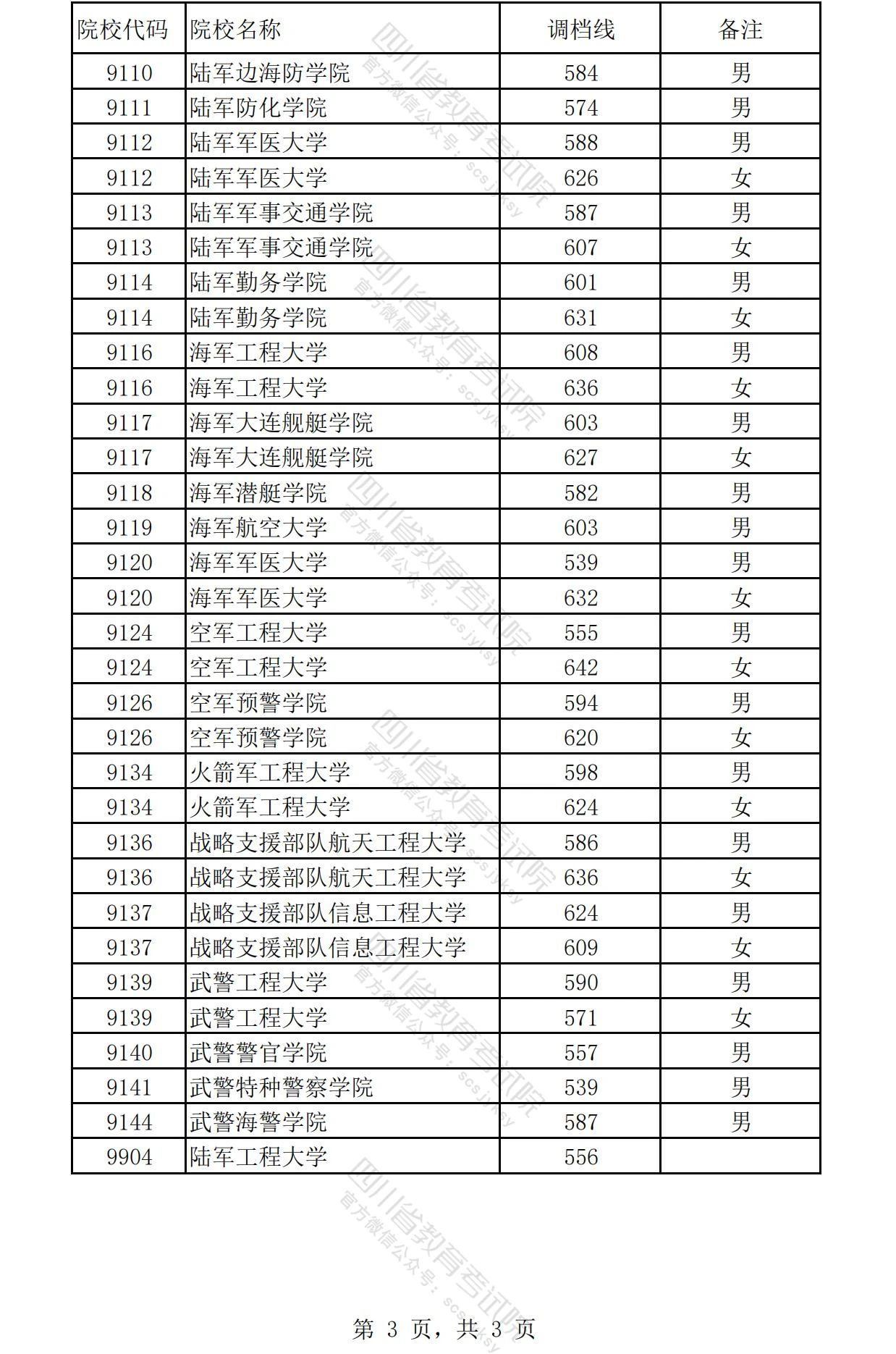 2024年四川高考招生本科提前批调档线（理科）