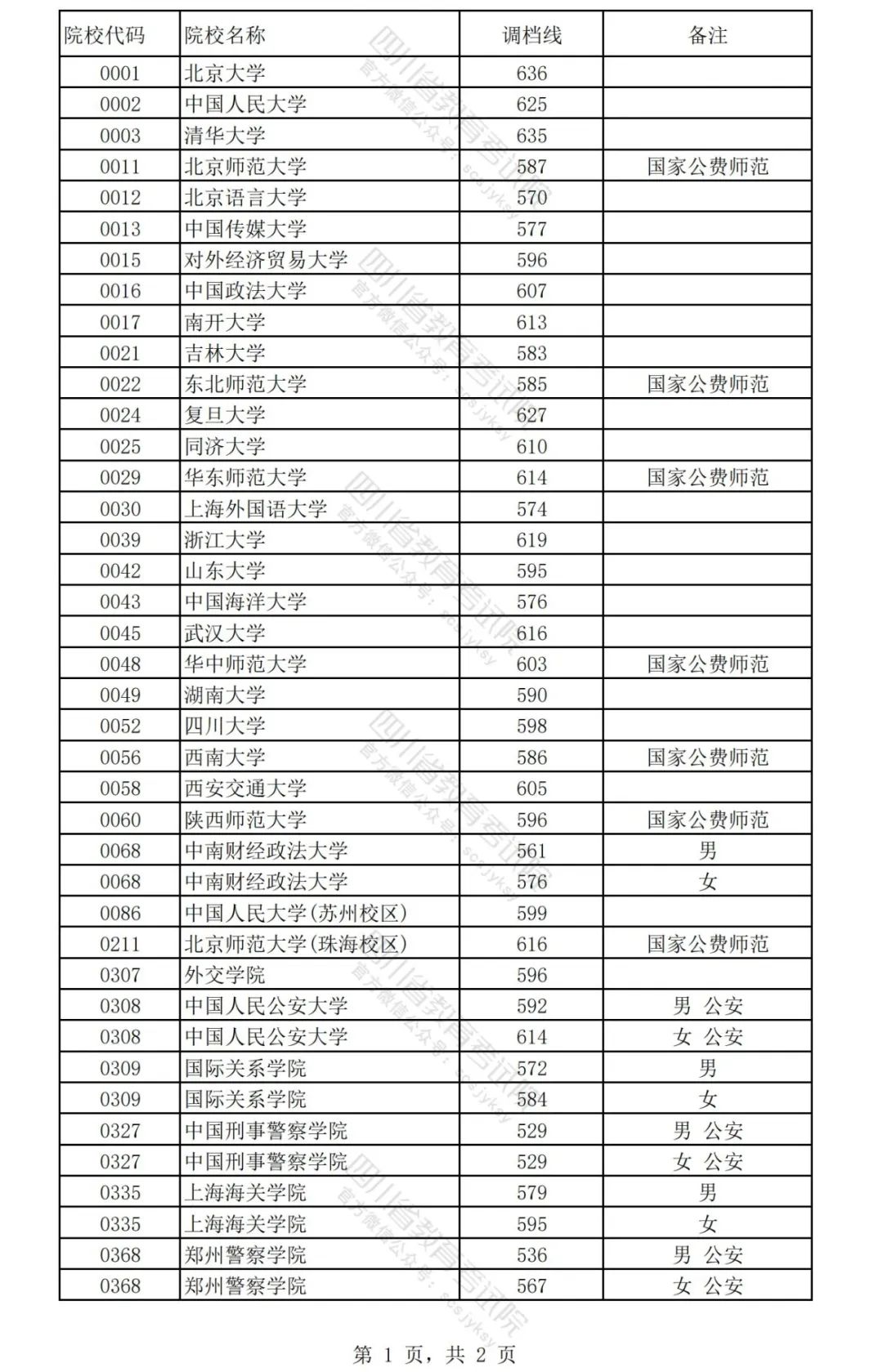 2024年四川高考招生本科提前批调档线（文科）