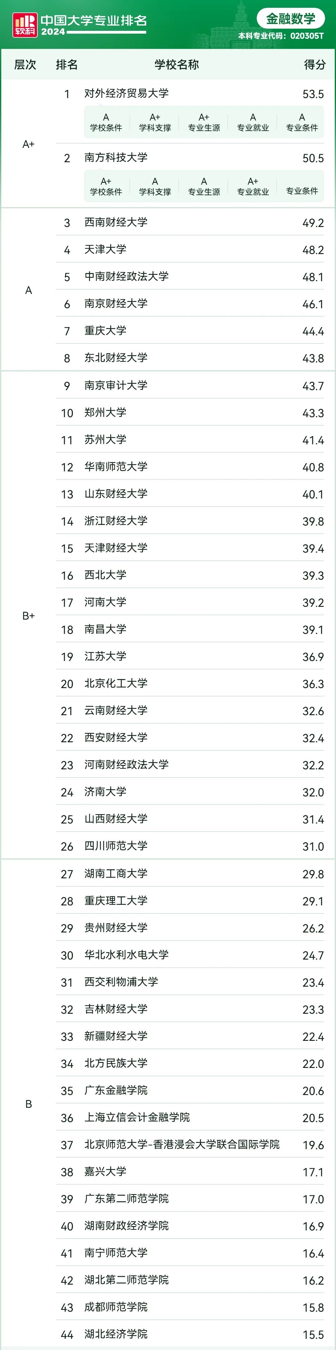 2024软科中国大学专业排名——金融数学