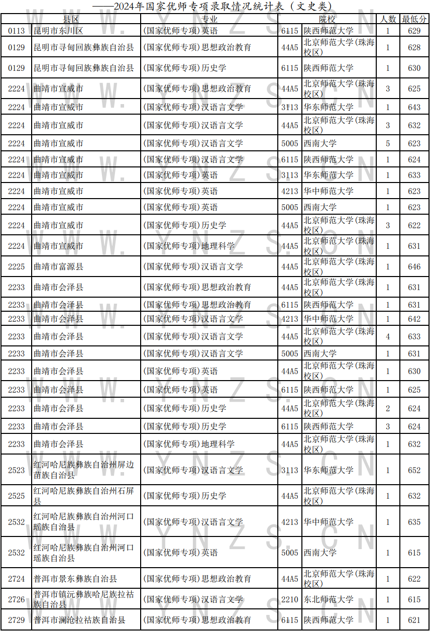 2024年云南高考国家优师专项录取情况统计表