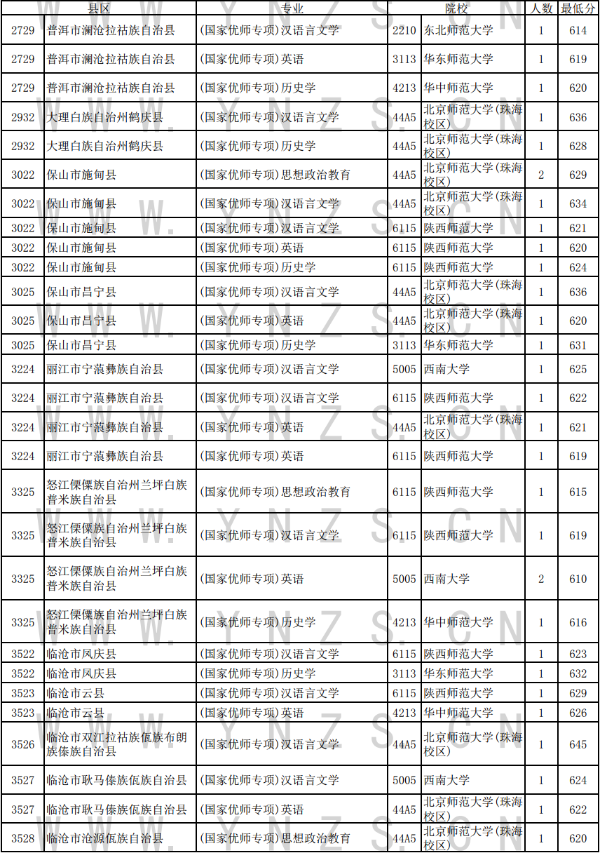 2024年云南高考国家优师专项录取情况统计表