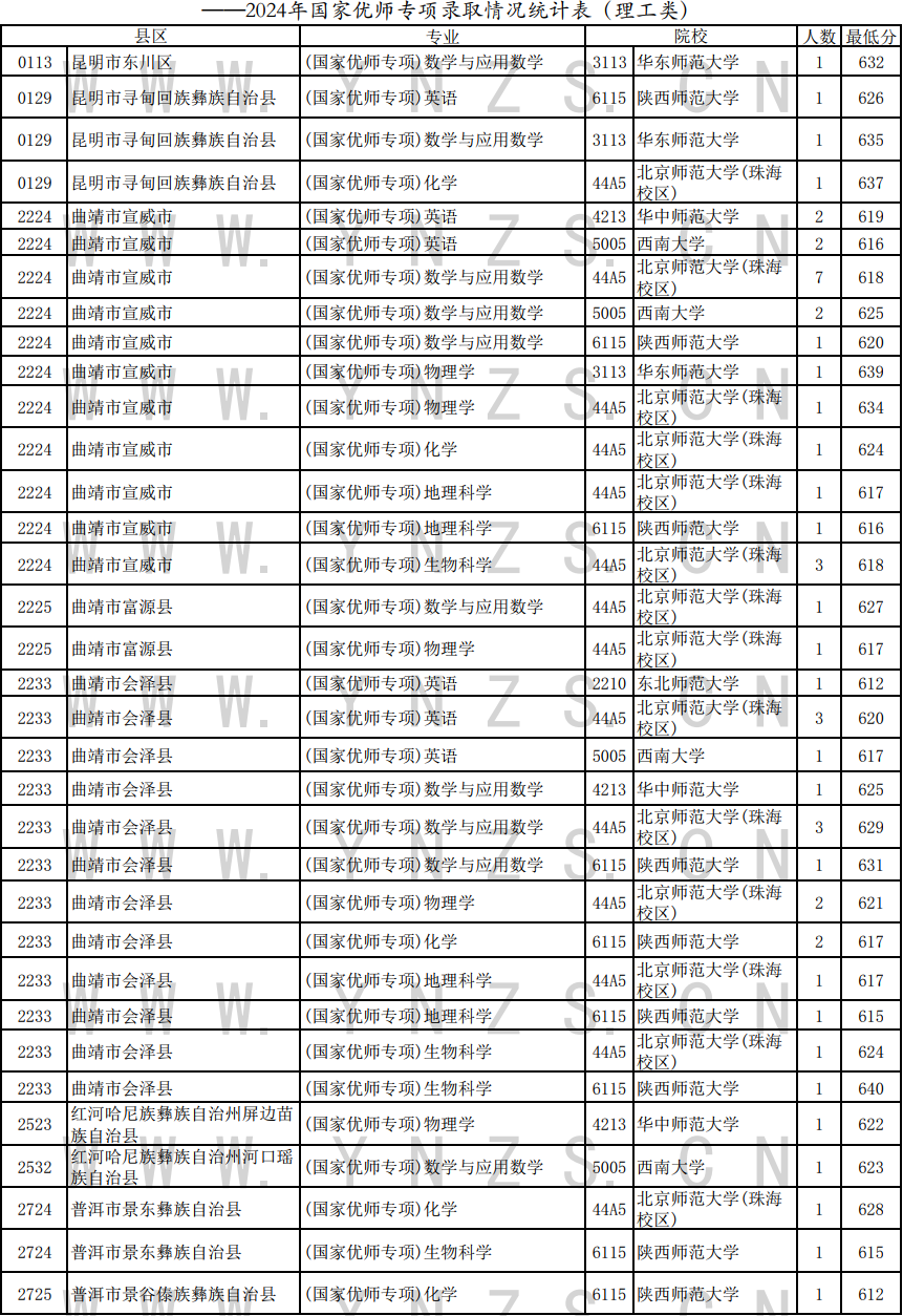 2024年云南高考国家优师专项录取情况统计表