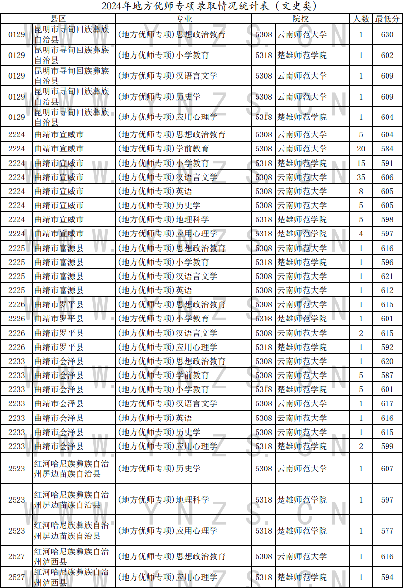 2024年云南高考地方优师专项录取情况统计表