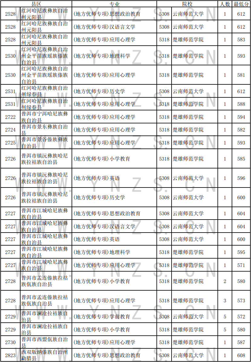 2024年云南高考地方优师专项录取情况统计表