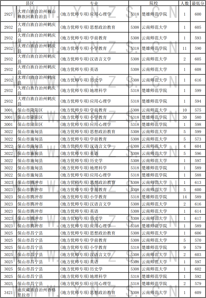 2024年云南高考地方优师专项录取情况统计表