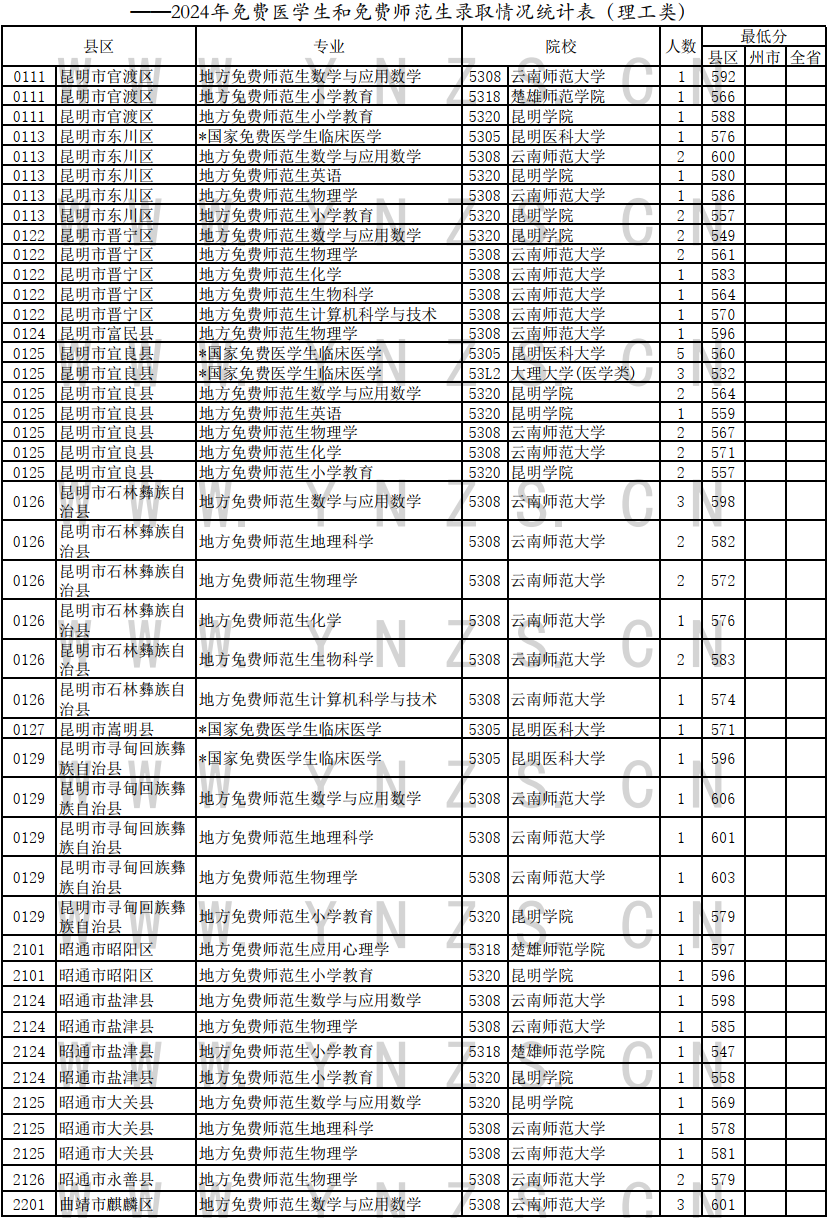 2024云南高考免费医学生和师范生录取情况统计表（理工类）