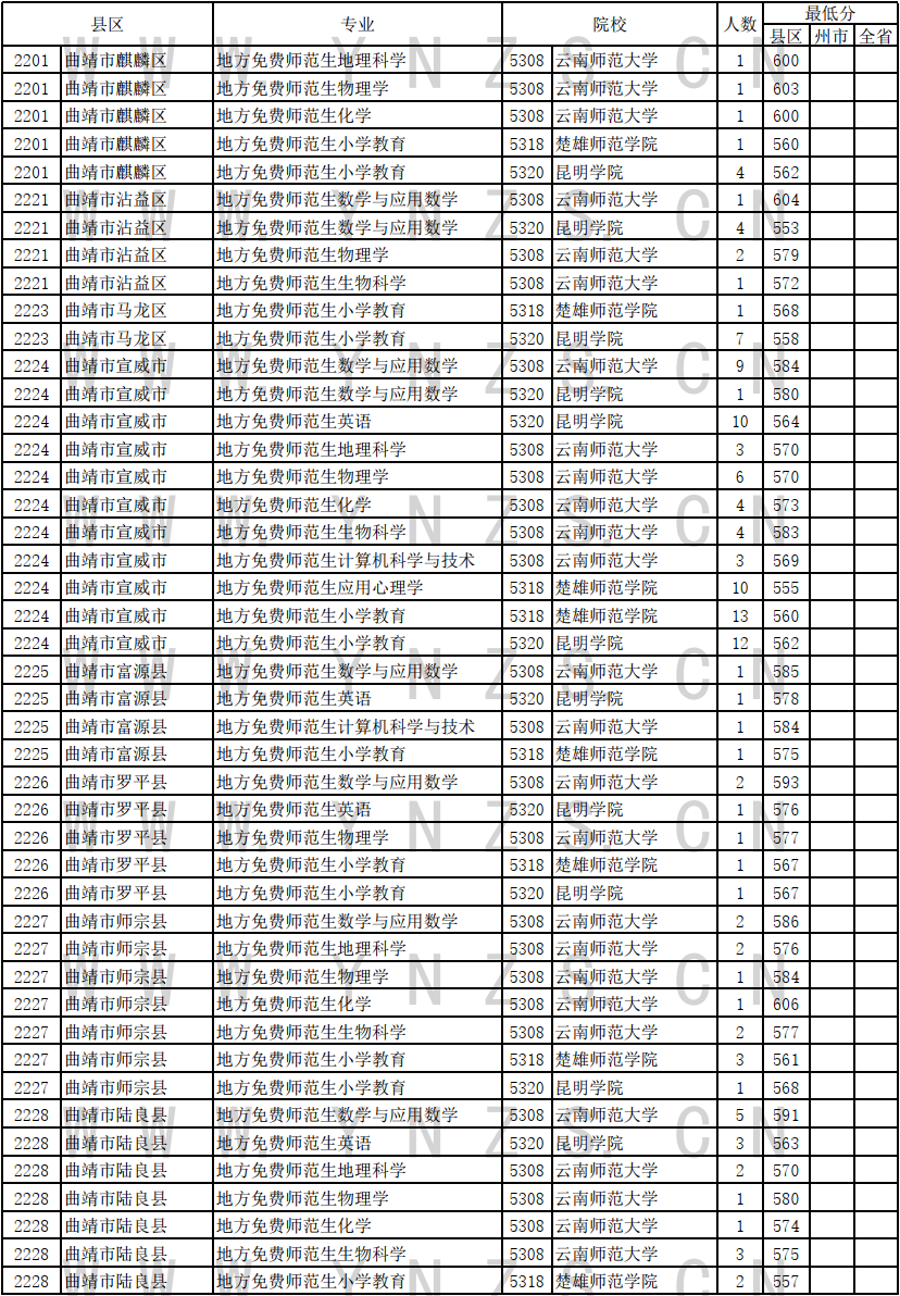 2024云南高考免费医学生和师范生录取情况统计表（理工类）