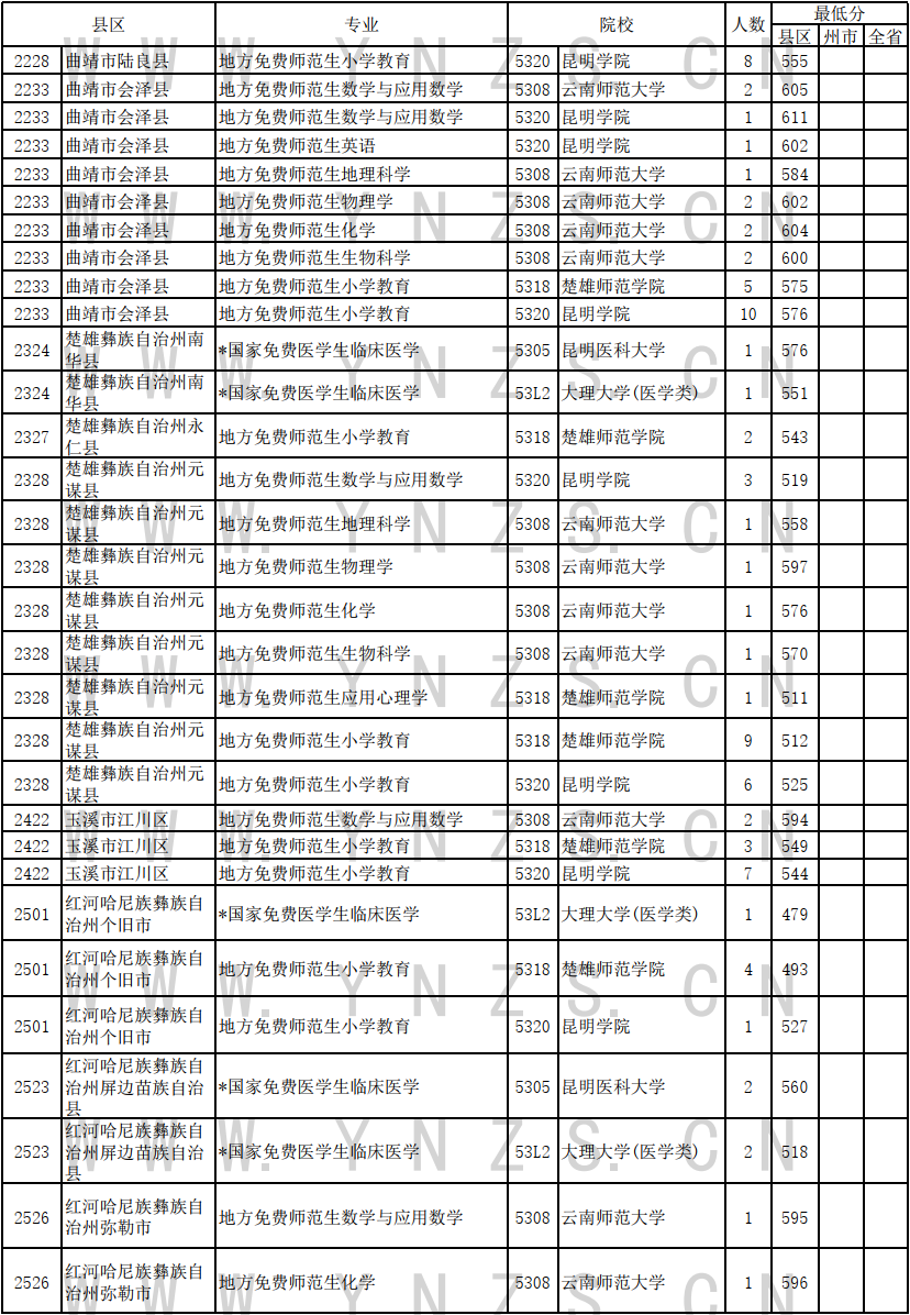 2024云南高考免费医学生和师范生录取情况统计表（理工类）