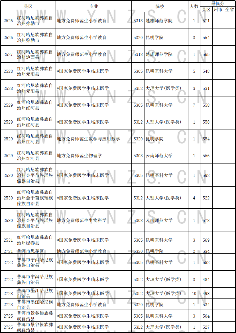 2024云南高考免费医学生和师范生录取情况统计表（理工类）