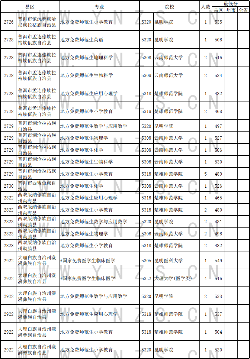 2024云南高考免费医学生和师范生录取情况统计表（理工类）