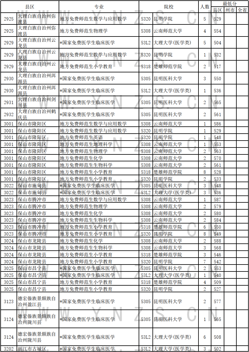 2024云南高考免费医学生和师范生录取情况统计表（理工类）