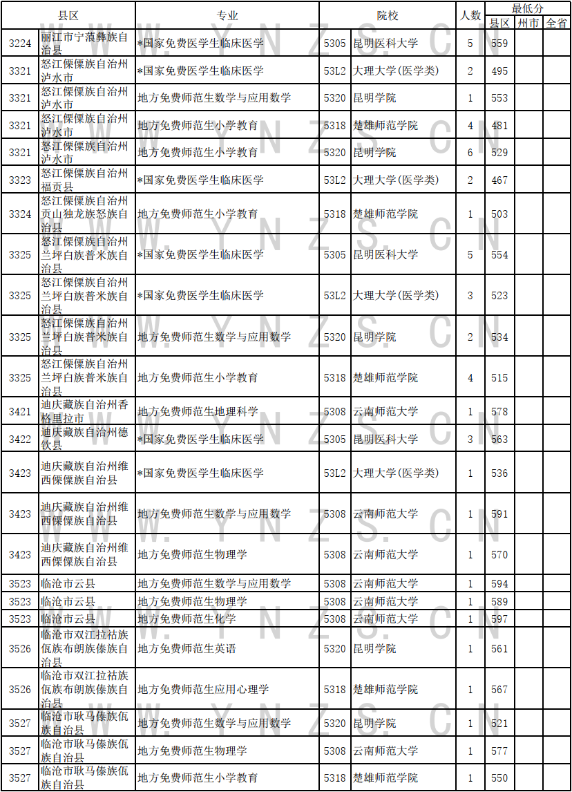 2024云南高考免费医学生和师范生录取情况统计表（理工类）