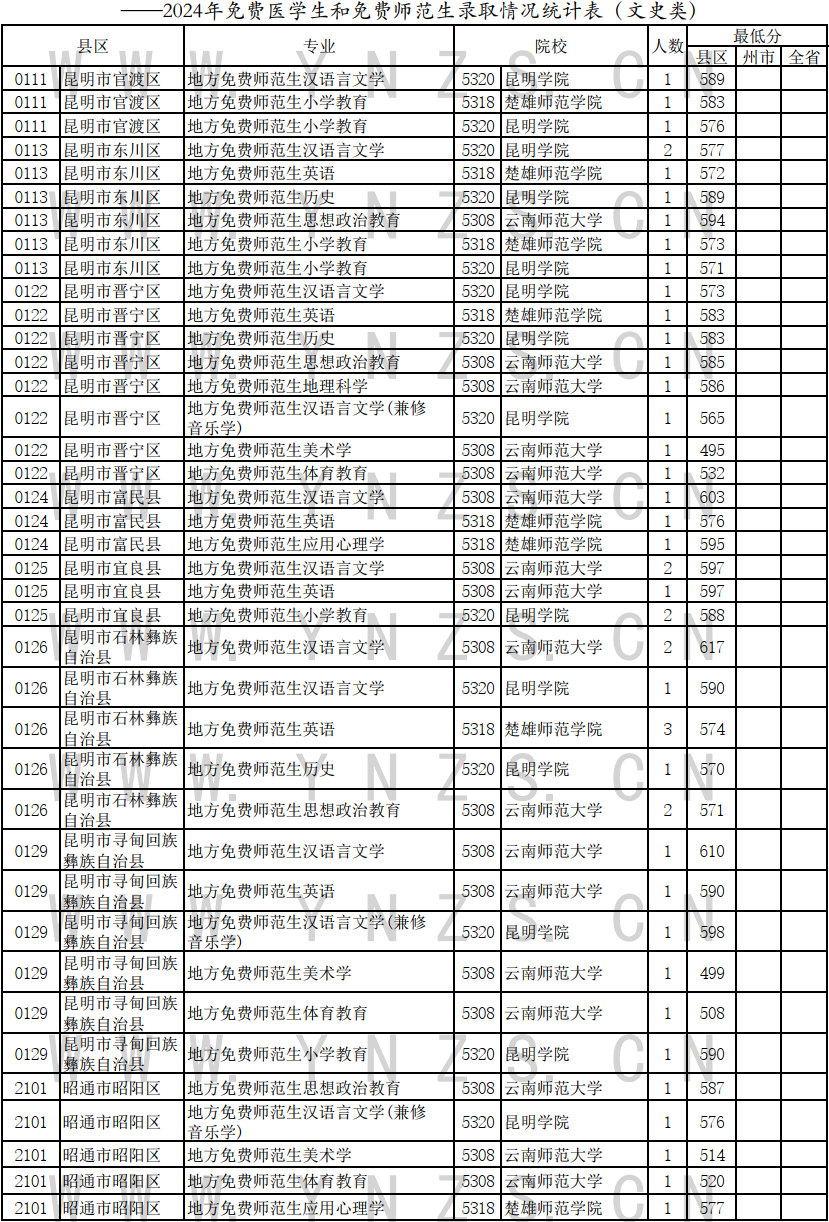 2024云南高考免费医学生和师范生录取情况统计表（文史类）