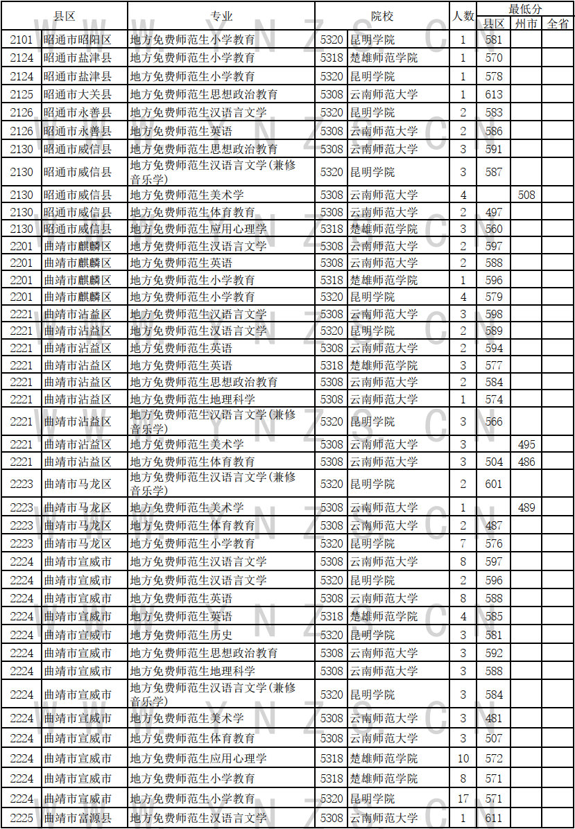 2024云南高考免费医学生和师范生录取情况统计表（文史类）