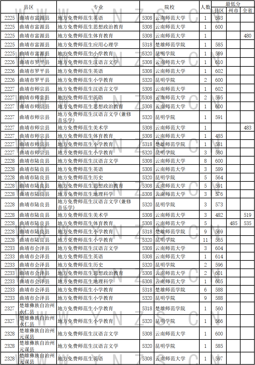 2024云南高考免费医学生和师范生录取情况统计表（文史类）