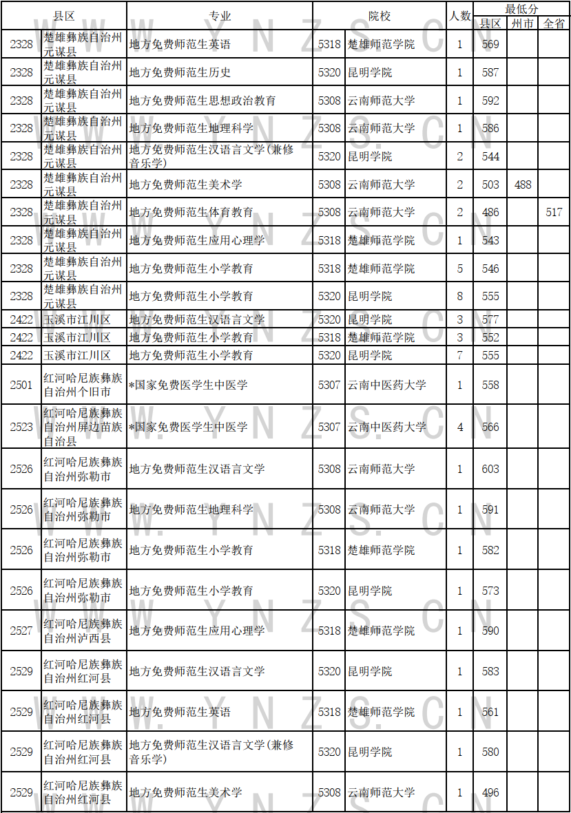 2024云南高考免费医学生和师范生录取情况统计表（文史类）