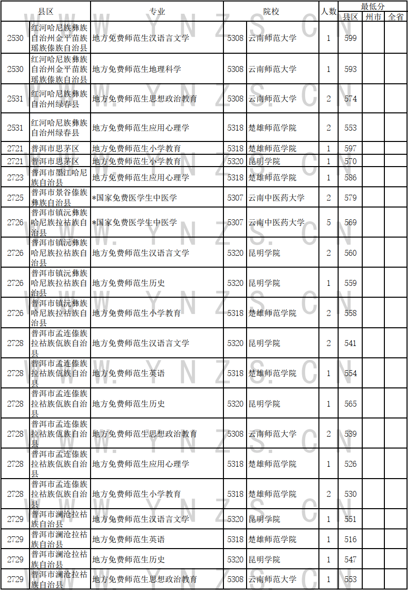 2024云南高考免费医学生和师范生录取情况统计表（文史类）