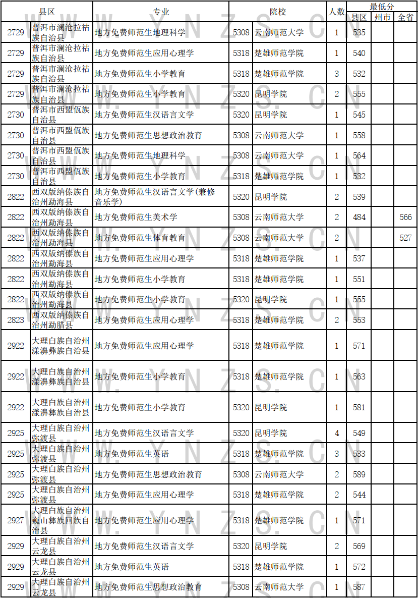 2024云南高考免费医学生和师范生录取情况统计表（文史类）