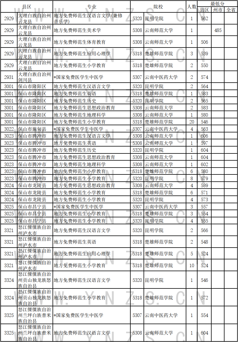 2024云南高考免费医学生和师范生录取情况统计表（文史类）