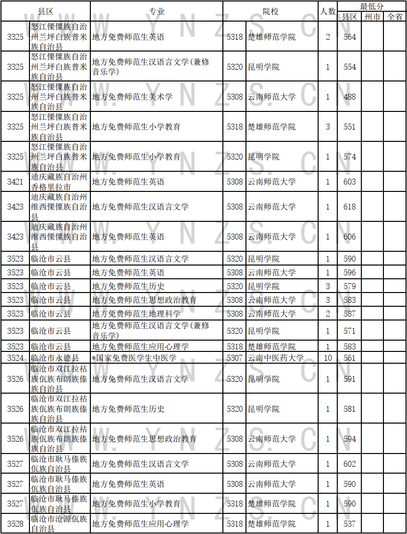 2024云南高考免费医学生和师范生录取情况统计表（文史类）