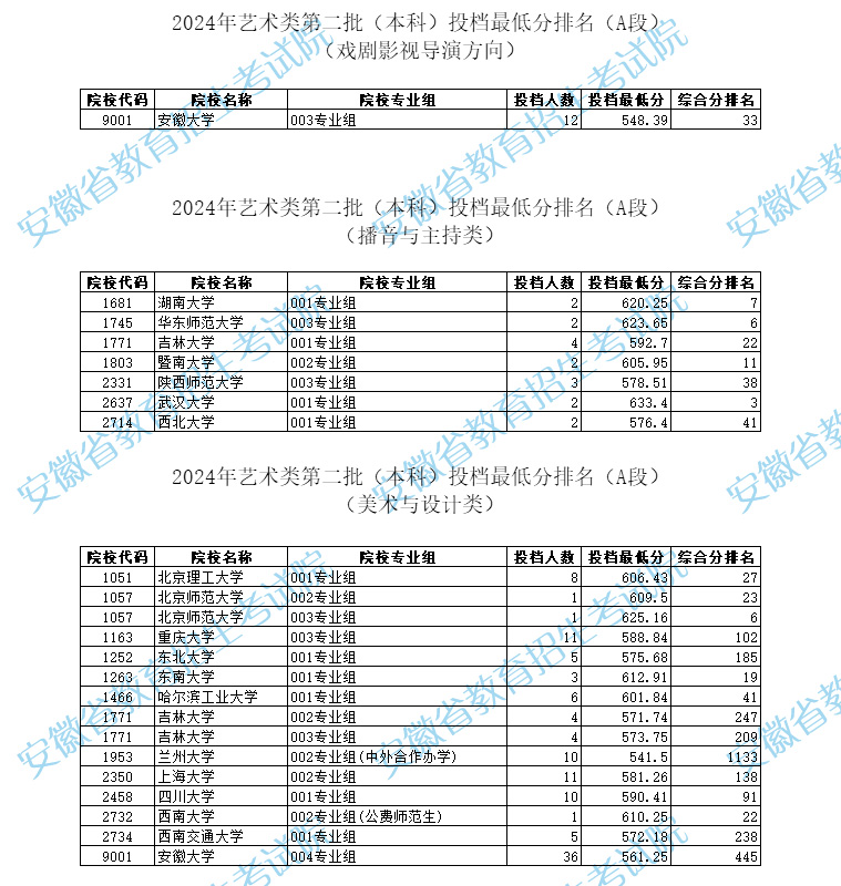 安徽2024高考艺术类第二批（本科）投档最低分排名（A段）