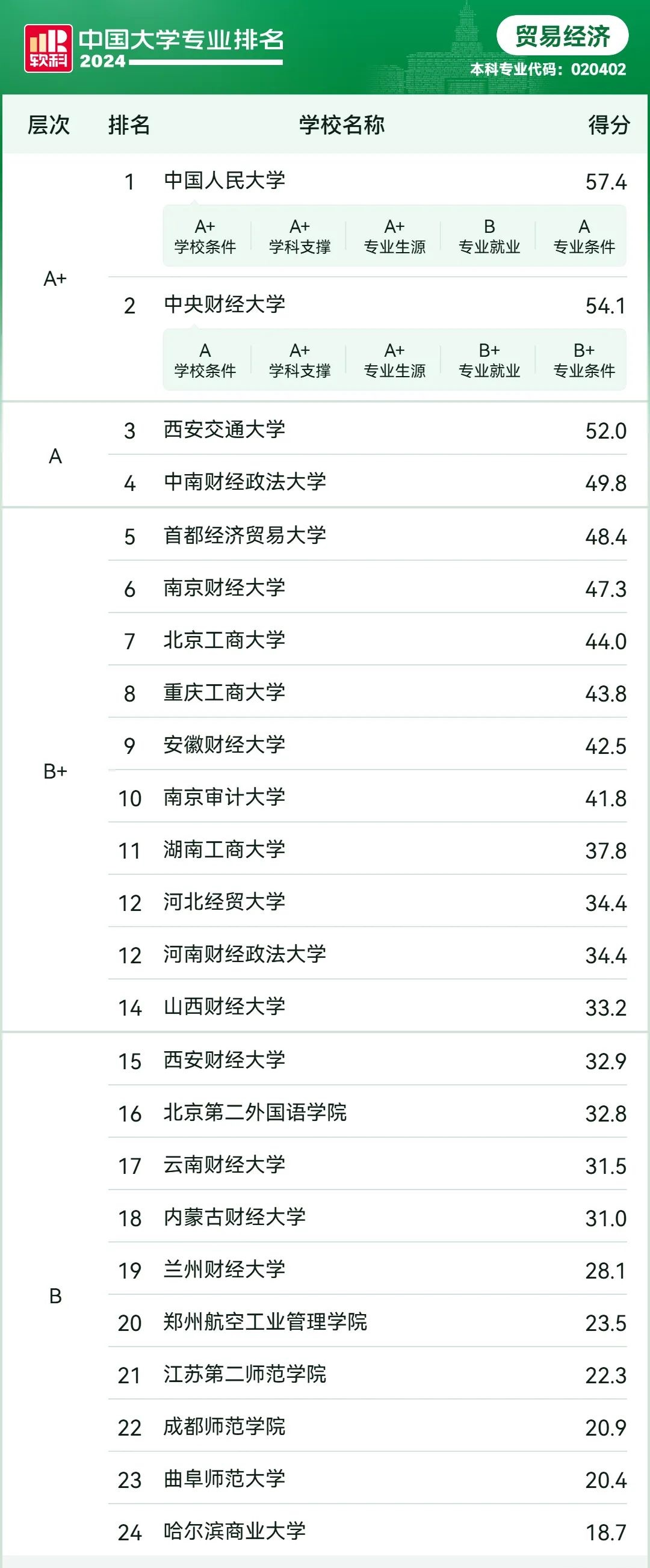 2024软科中国大学专业排名——贸易经济