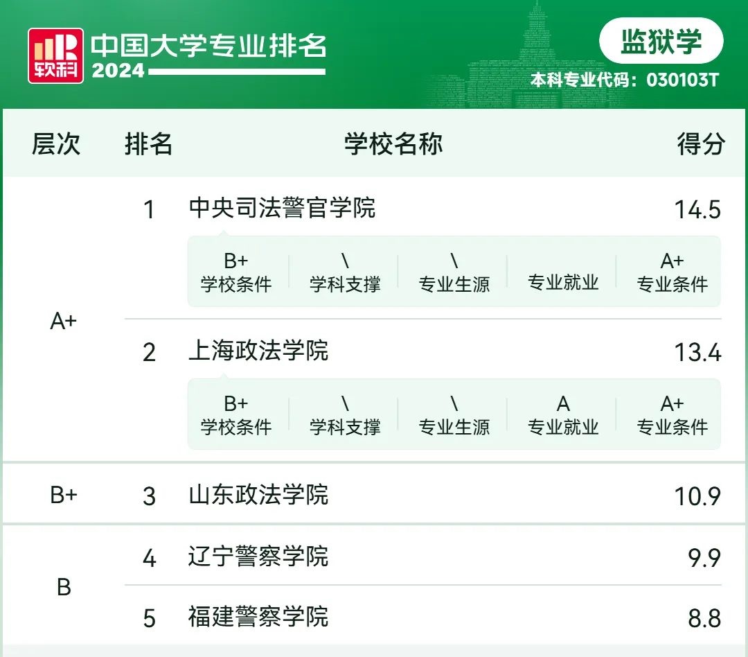 2024软科中国大学专业排名——监狱学