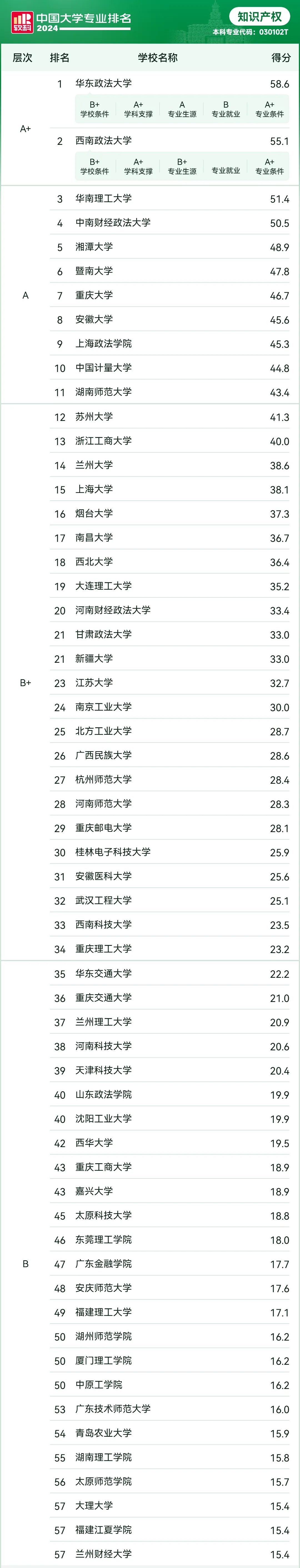 2024软科中国大学专业排名——知识产权