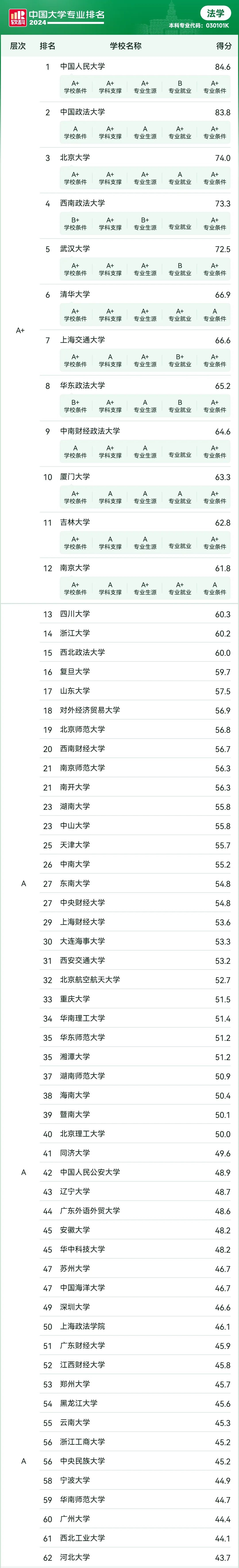2024软科中国大学专业排名——法学