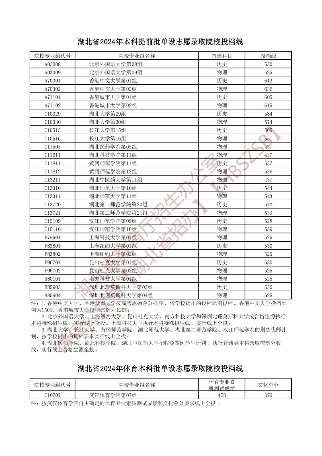 2024年湖北高考本科提前批单设志愿投档分数线