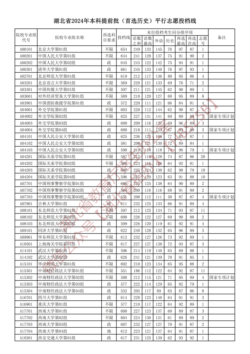 2024年湖北高考本科提前批（首选历史）平行志愿投档线