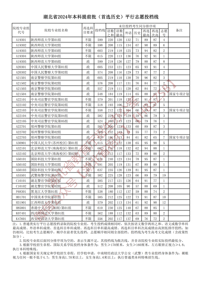 2024年湖北高考本科提前批（首选历史）平行志愿投档线