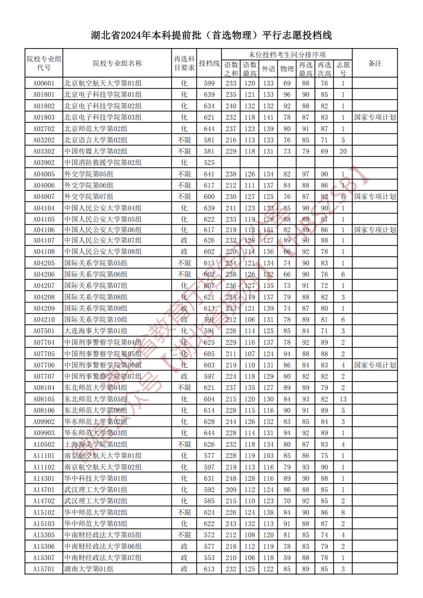 2024年湖北高考本科提前批（首选物理）平行志愿投档线