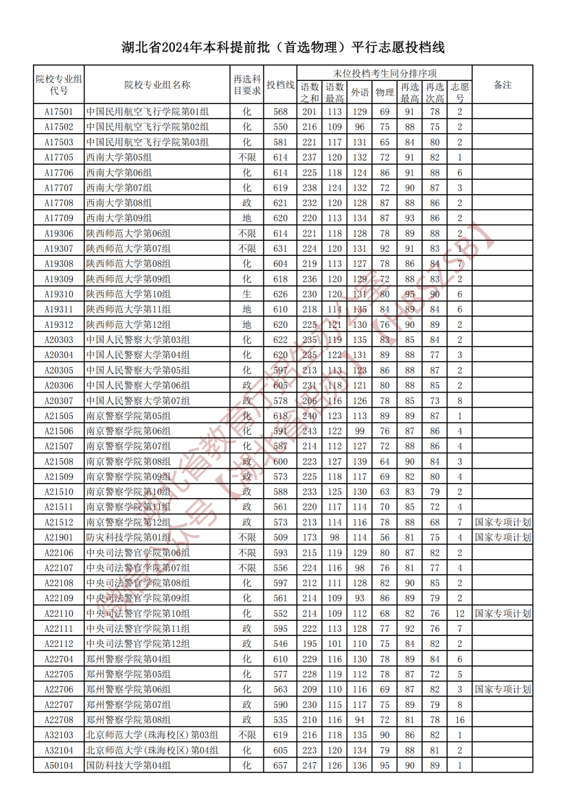 2024年湖北高考本科提前批（首选物理）平行志愿投档线