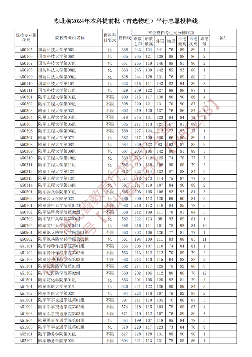 2024年湖北高考本科提前批（首选物理）平行志愿投档线