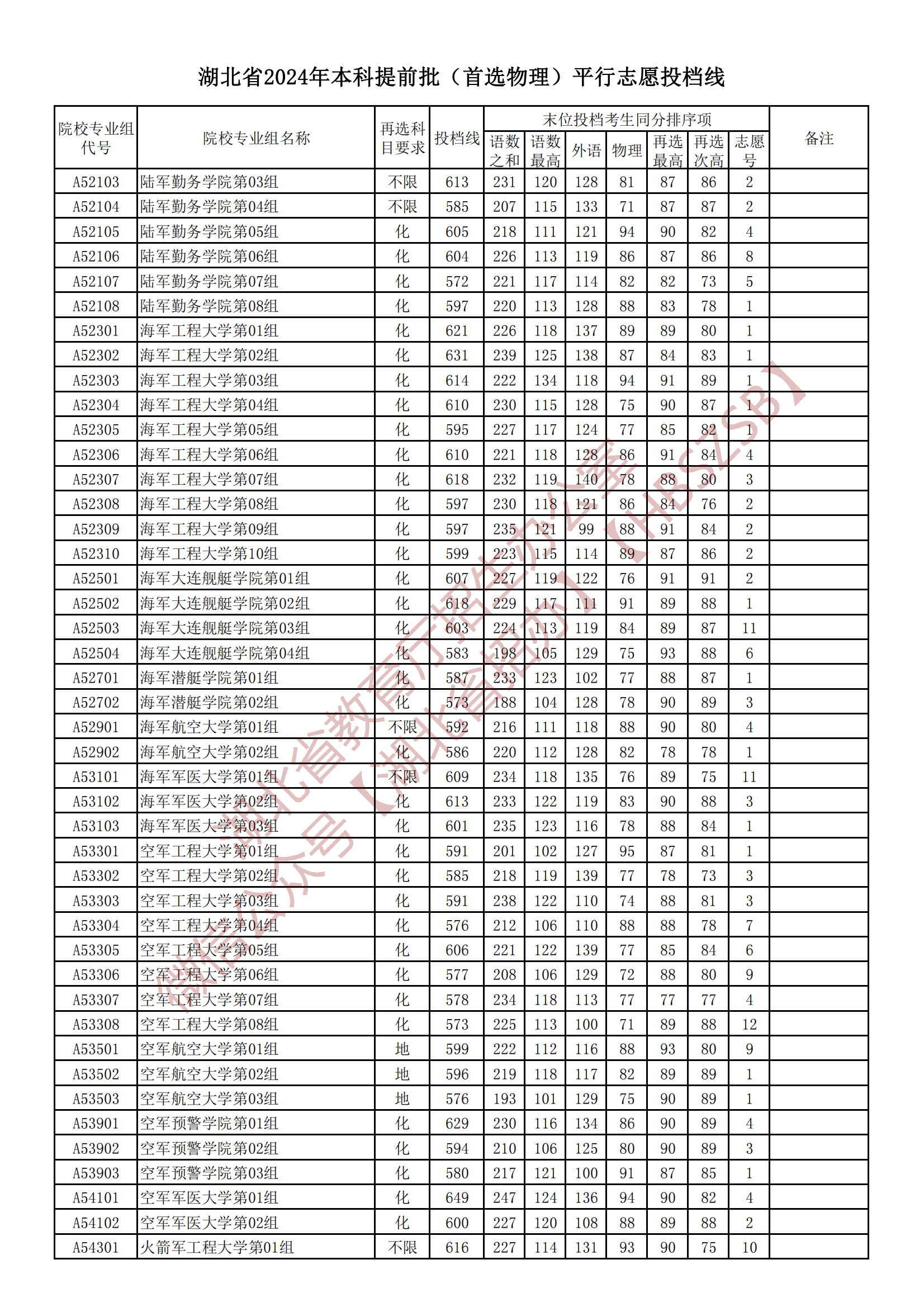 2024年湖北高考本科提前批（首选物理）平行志愿投档线