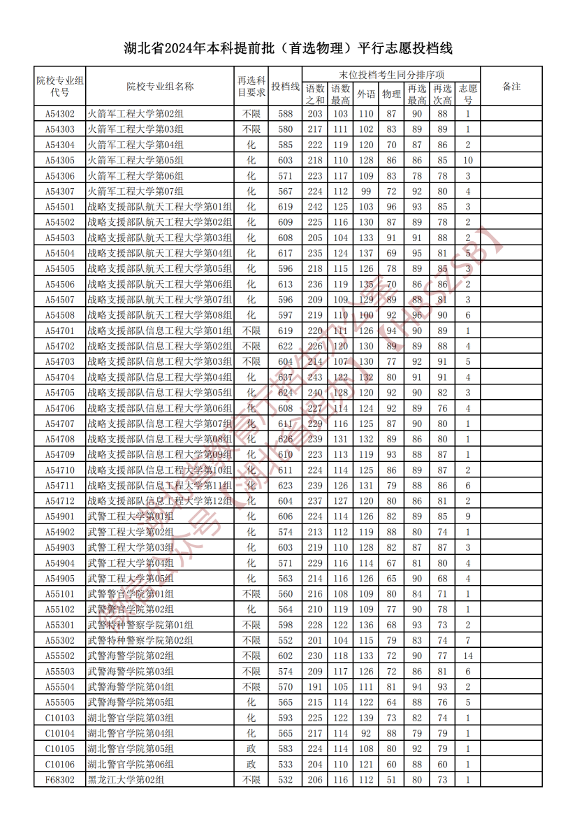 2024年湖北高考本科提前批（首选物理）平行志愿投档线